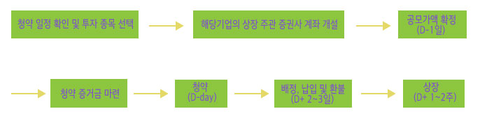  공모주 청약 개념, 절차 간단하게 이해하기