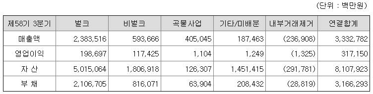 사업부문별-요약-재무현황