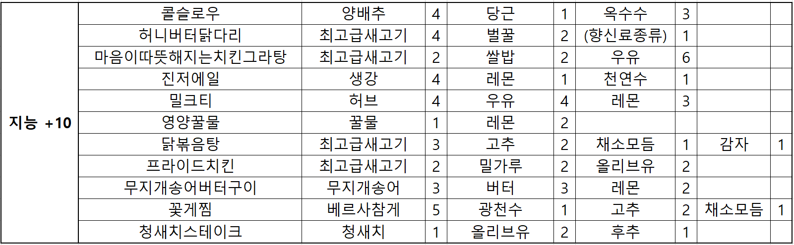 달빛조각사 요리 레시피 & 재료 깔끔 정리(2.0 업데이트 추가) 달빛조각사 요리 레시피 & 재료 깔끔 정리(2.0 업데이트 추가)