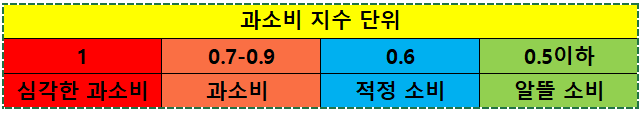 과소비 지수