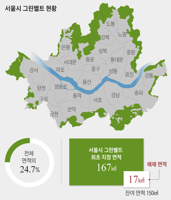  그린벨트란 무엇인가? 집 값, 사유지