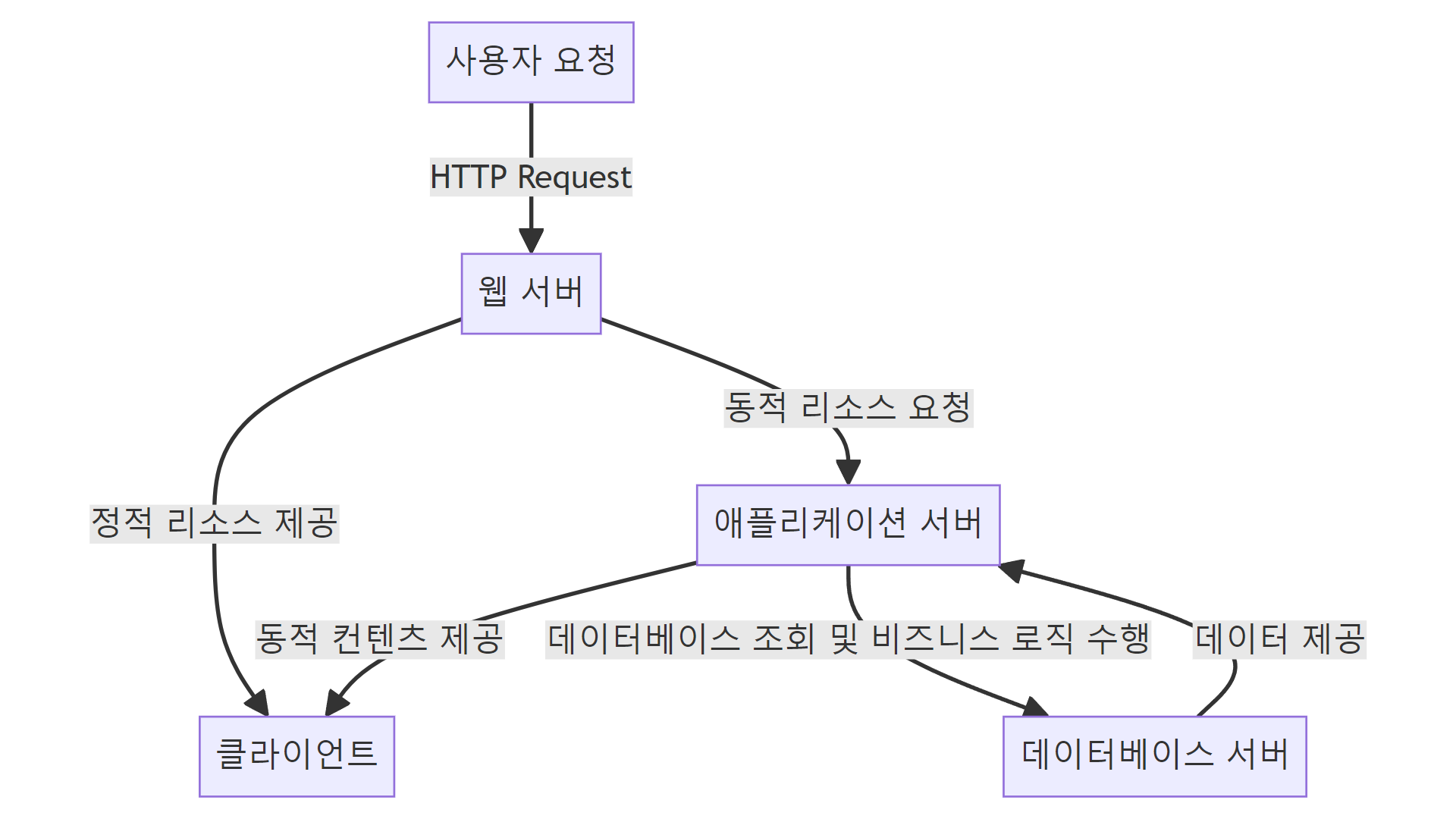  [Backend] 백엔드 서버의 핵심 역할과 구성 요소: 자세한 설명과 실제 예시