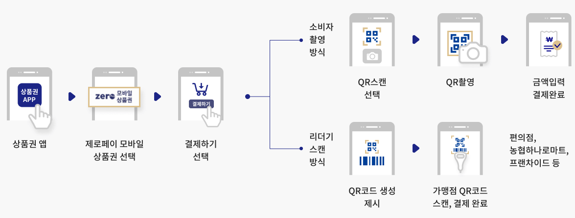 서울 강서사랑 상품권 사용처 구입처 가맹점 등록방법