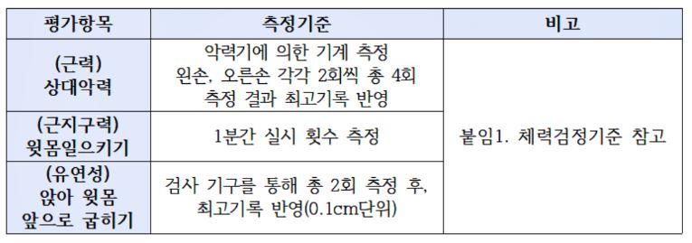 현재 위치 피트니스 테스트