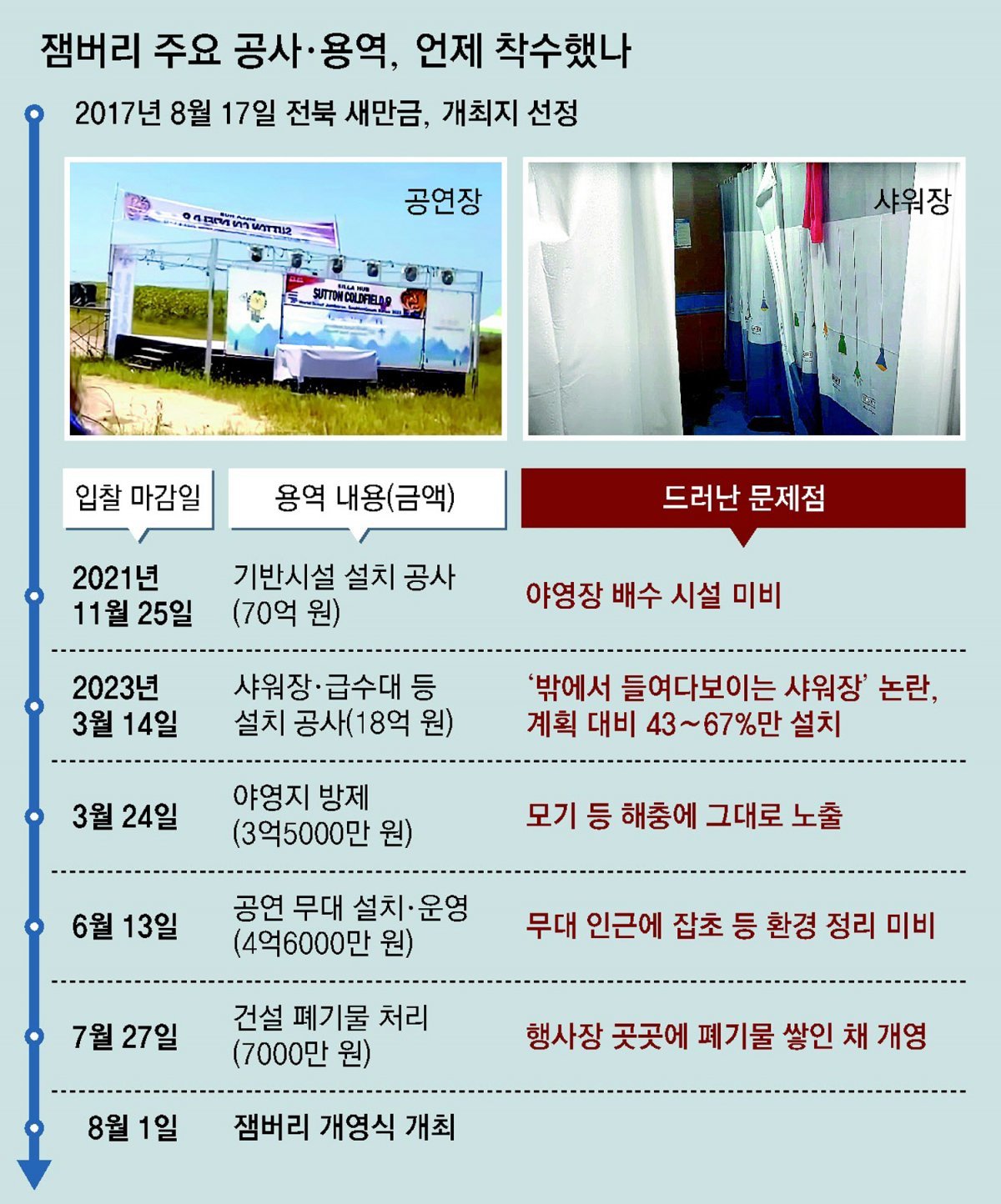  [잼버리 준비 부실] 잼버리 담당 공무원, 개막 한달前 야영장공사 업체에 호소