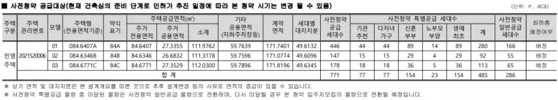 공급 대상. 출처: 공고문