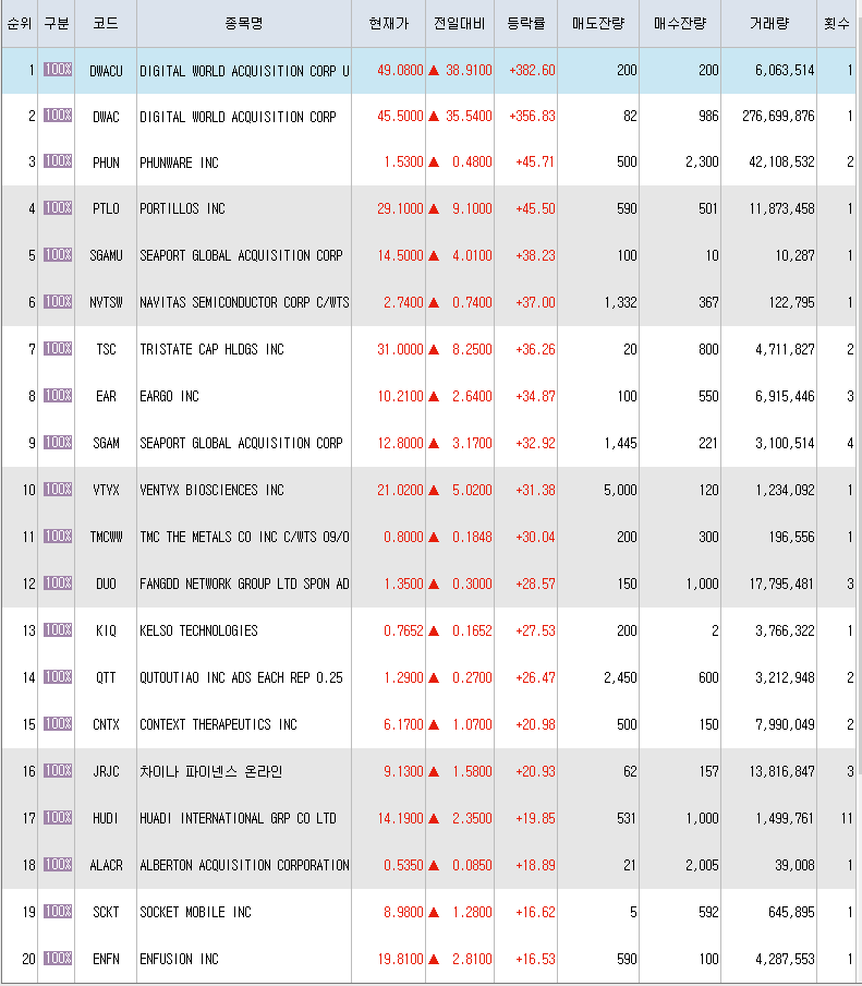  10월21일 미국주식 상승률 상위 종목 TOP 300
