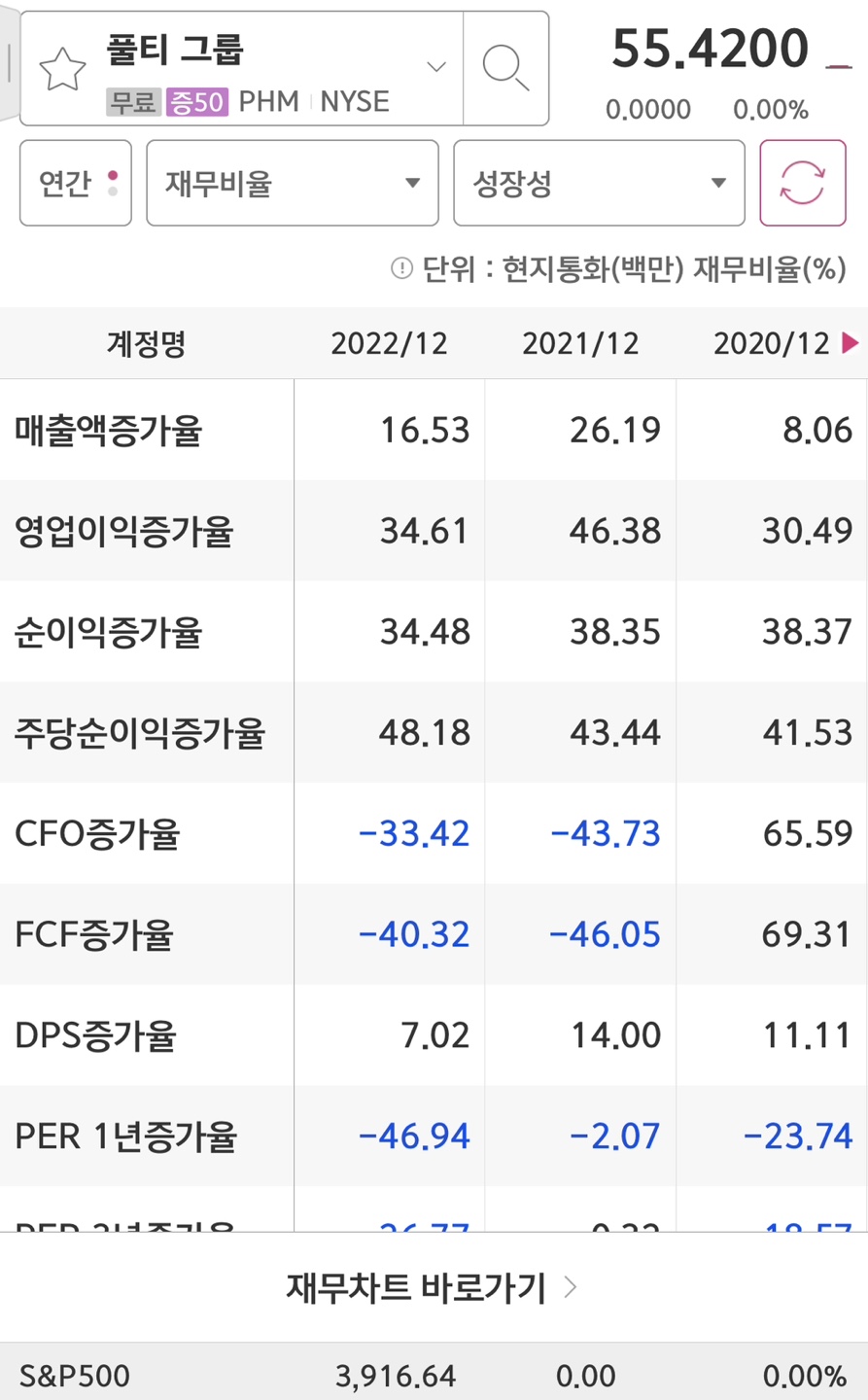 미국 주택건설업체 Pulti Group의 주가 상승에 따른 재정적 배당금 6