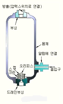 preaction valve 프리액션 밸브의 구조에 관한 사진