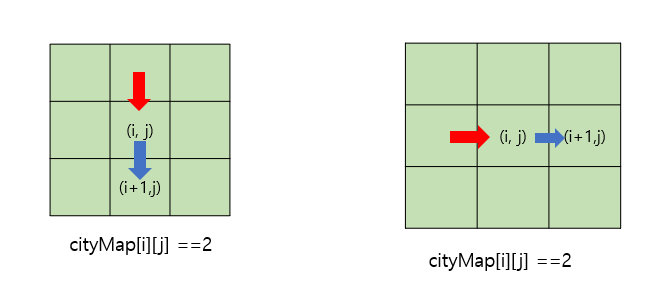 citymap[i][j] == 2