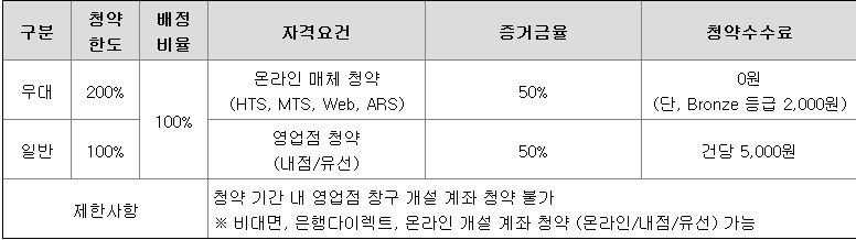 미래에셋증권 청약 수수료