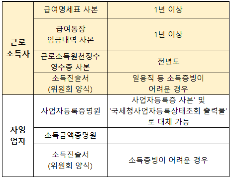 연체조정신청서류