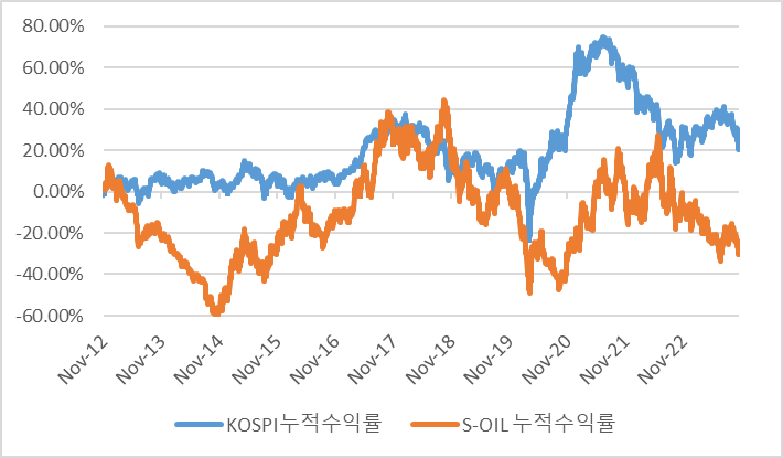 에스오일과 KOSPI지수의 누적수익률