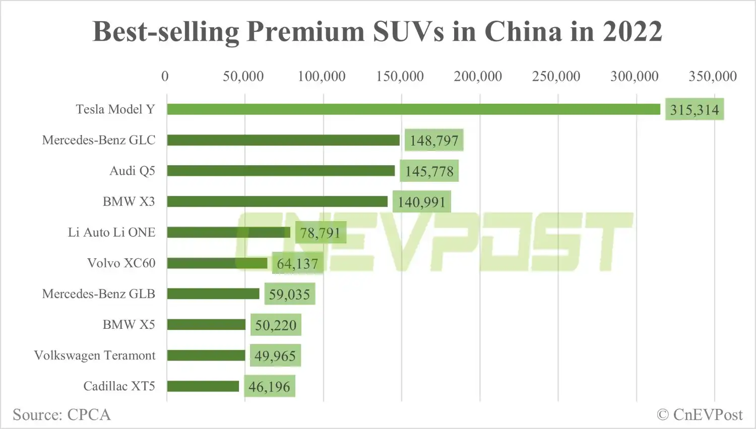 그림 3. 2022년 중국 프리미엄 SUV 차량 판매량 (출처: CNEVPOST)