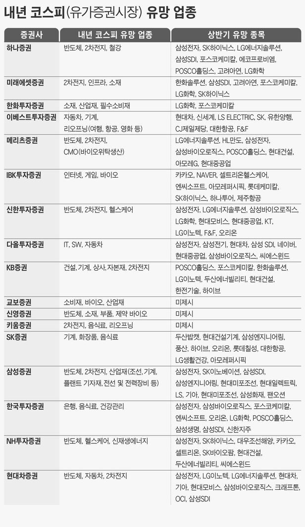 올해 코스피&#44; 반도체·이차전지·바이오 ‘맑음’
