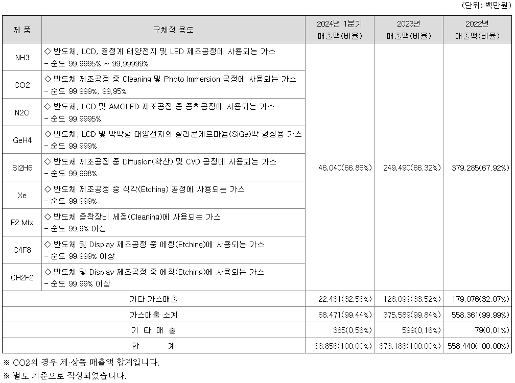 매출비율