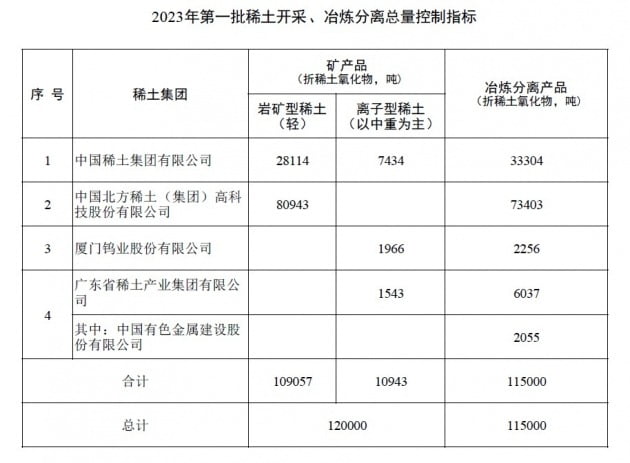 중국 2023년 상반기 희토류 생산 계획