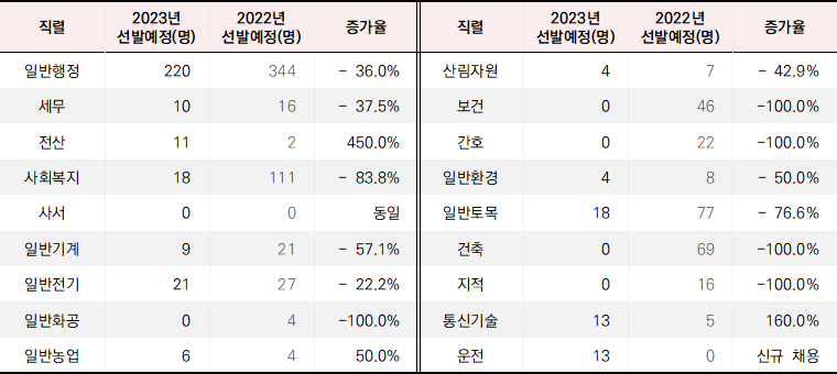 2023년 대구광역시 9급 지방공무원 채용 인원으로&#44; 전년대비 36%p 감소율을 기록하였습니다