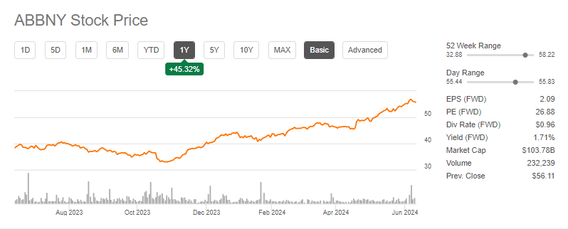 ABBNY 주가