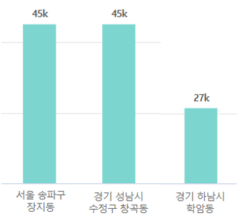 위례신도시 인구 수