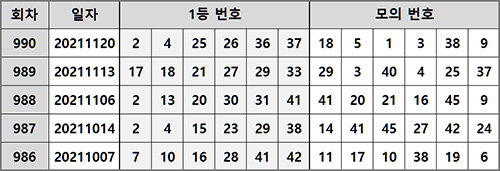 최근 5주간 1등 번호 모의 추첨번호 집계