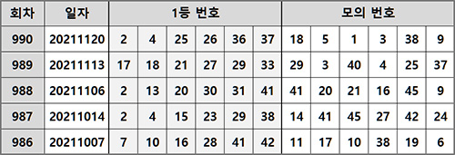 최근 5주간 1등 번호 모의 추첨번호 집계