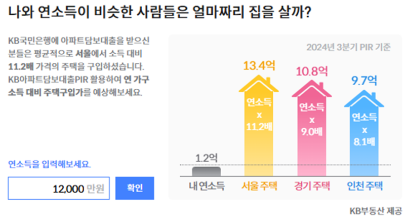 연봉1억2천만원PIR은얼마일까?