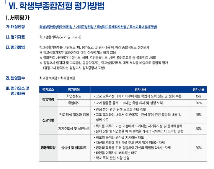 상명대 종합전형 평가방법 2025