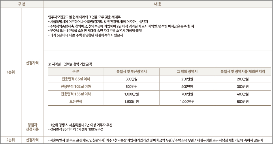 올림픽파크 포레온 1순위 청약자건 요건 및 지역별/면적별 예치금