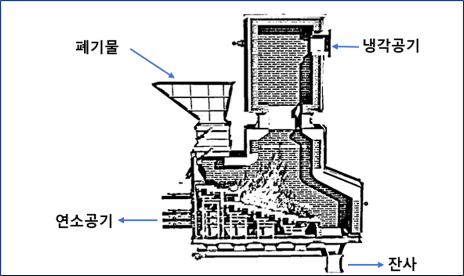 stoker 소각로(화격자) 그림