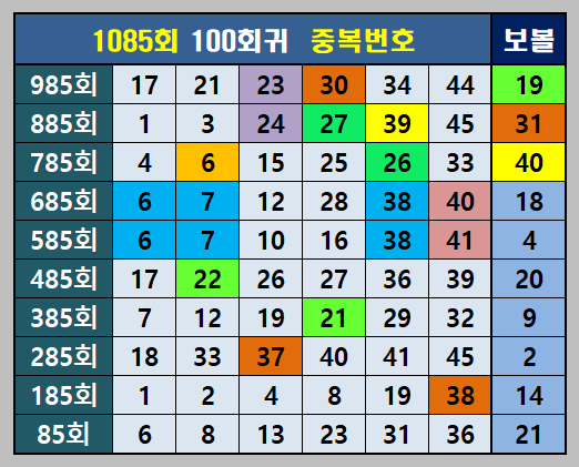 1085회 100회귀 출현번호