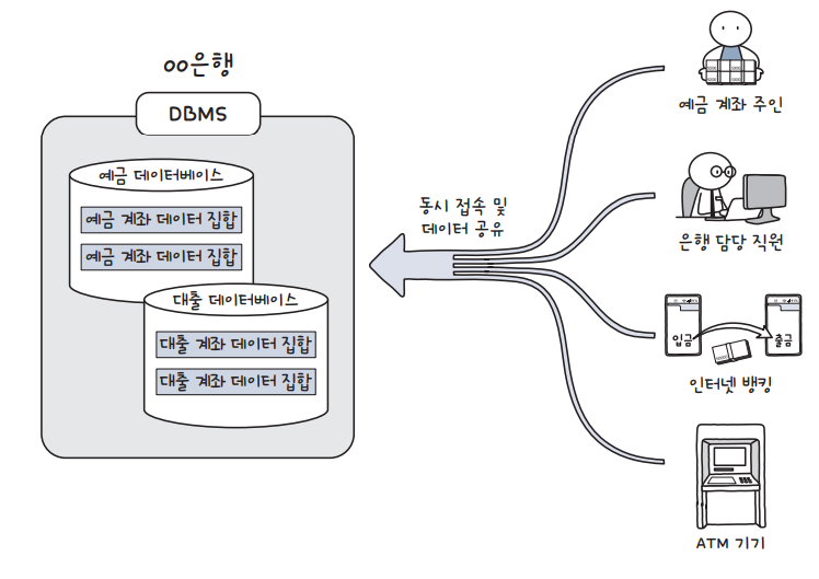  (데이터베이스 기초) DBMS, SQL 쉽고 간단하게 이해해보자.