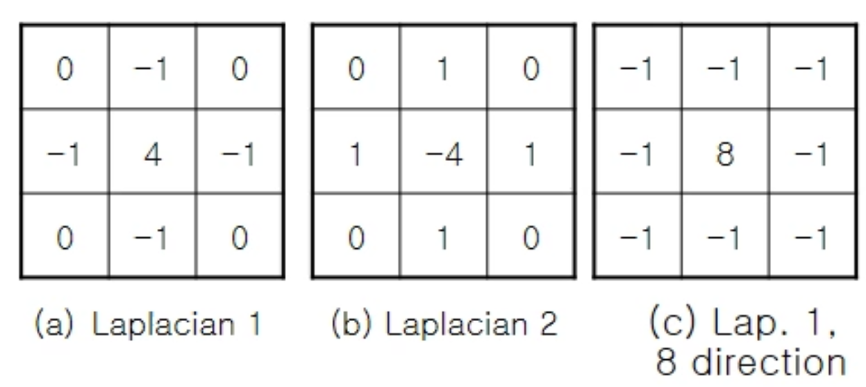 파이썬 Opencv 19. 에지검출 : 라플라시안(Laplacian), Log(Laplacian Of Gaussian),  Dog(Difference Of Gaussian)