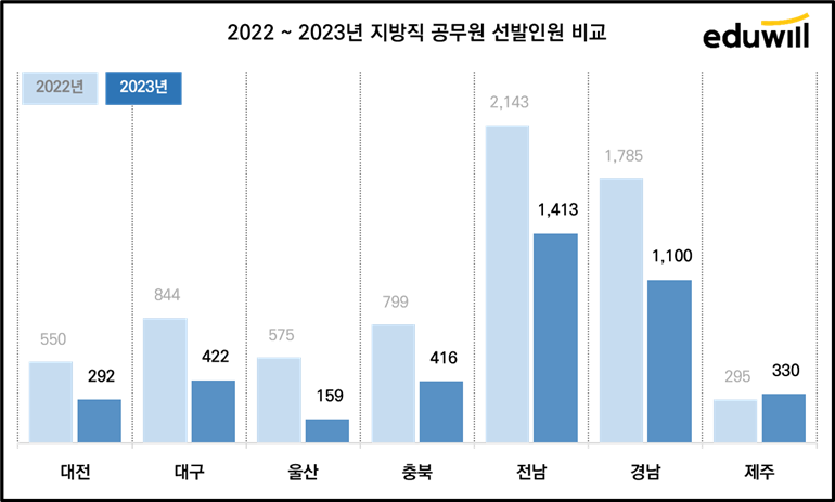 2022년 및 2023년 9급 지방직 공무원 비교표 두번째 사진입니다