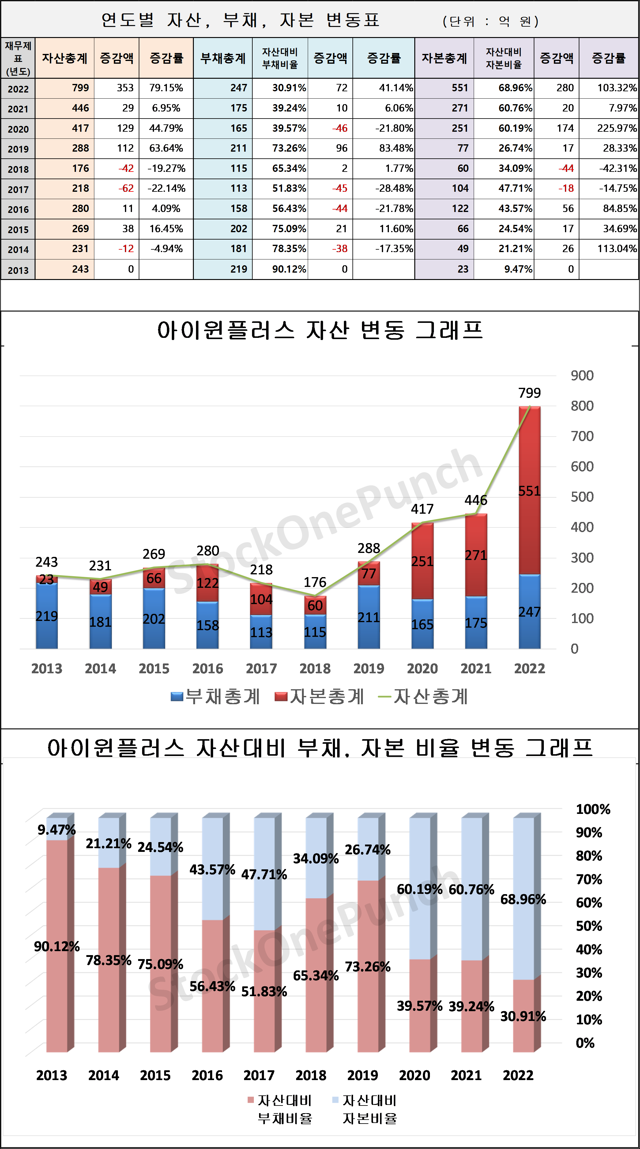 아이윈플러스 의 연도별 자산, 부채, 자본 변동표 및 그래프