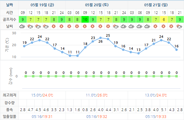 킹즈락CC (힐데스하임CC) 골프장 날씨 0519