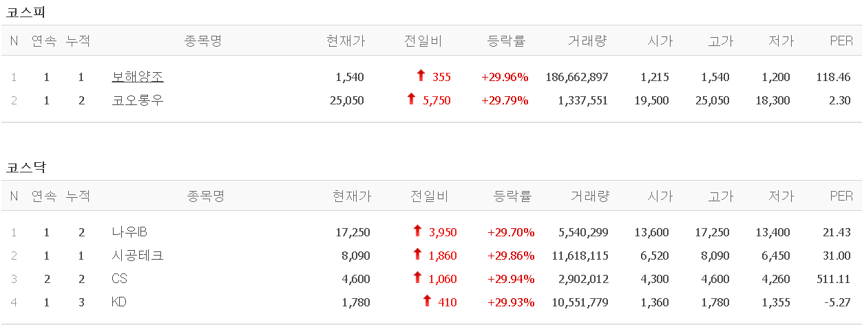  4월 9일 상한가 종목 (보해양조, 나우IB, 시공테크, CS, KD)  :: 멜리에주식