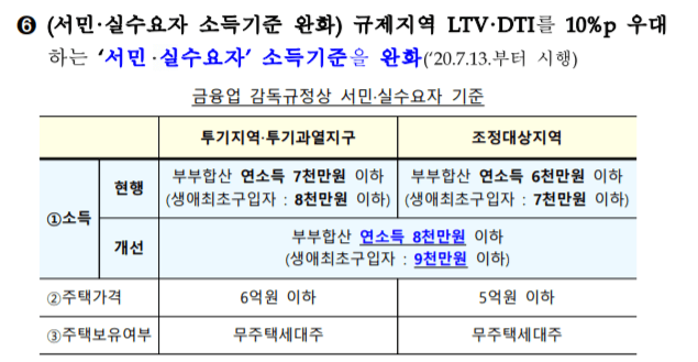 LTV_DTI완화