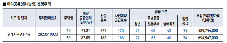 A1-14블록 공급물량