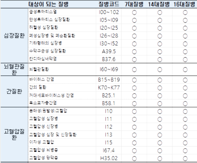 질병수술비-비교-7대-14대-16대