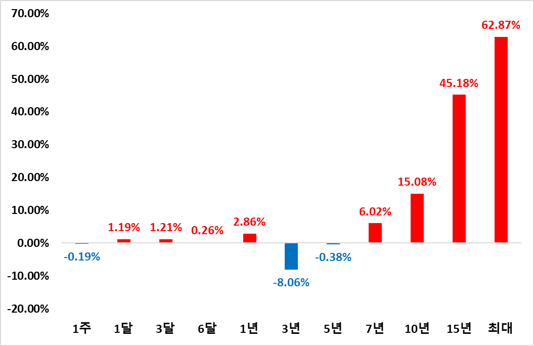 VTIP ETF의 보유기간별 누적수익률 현황입니다.