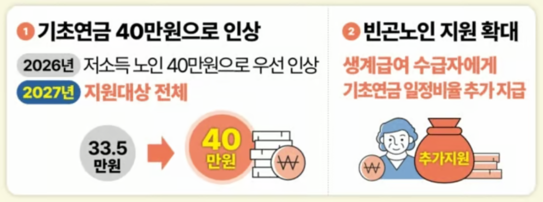 기초연금 40만원