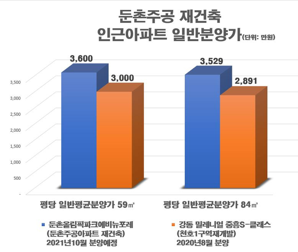 둔촌주공재건축 8