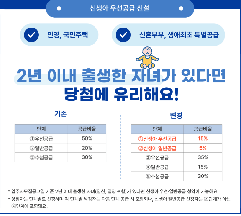 2024년 주택청약제도 개편 사항