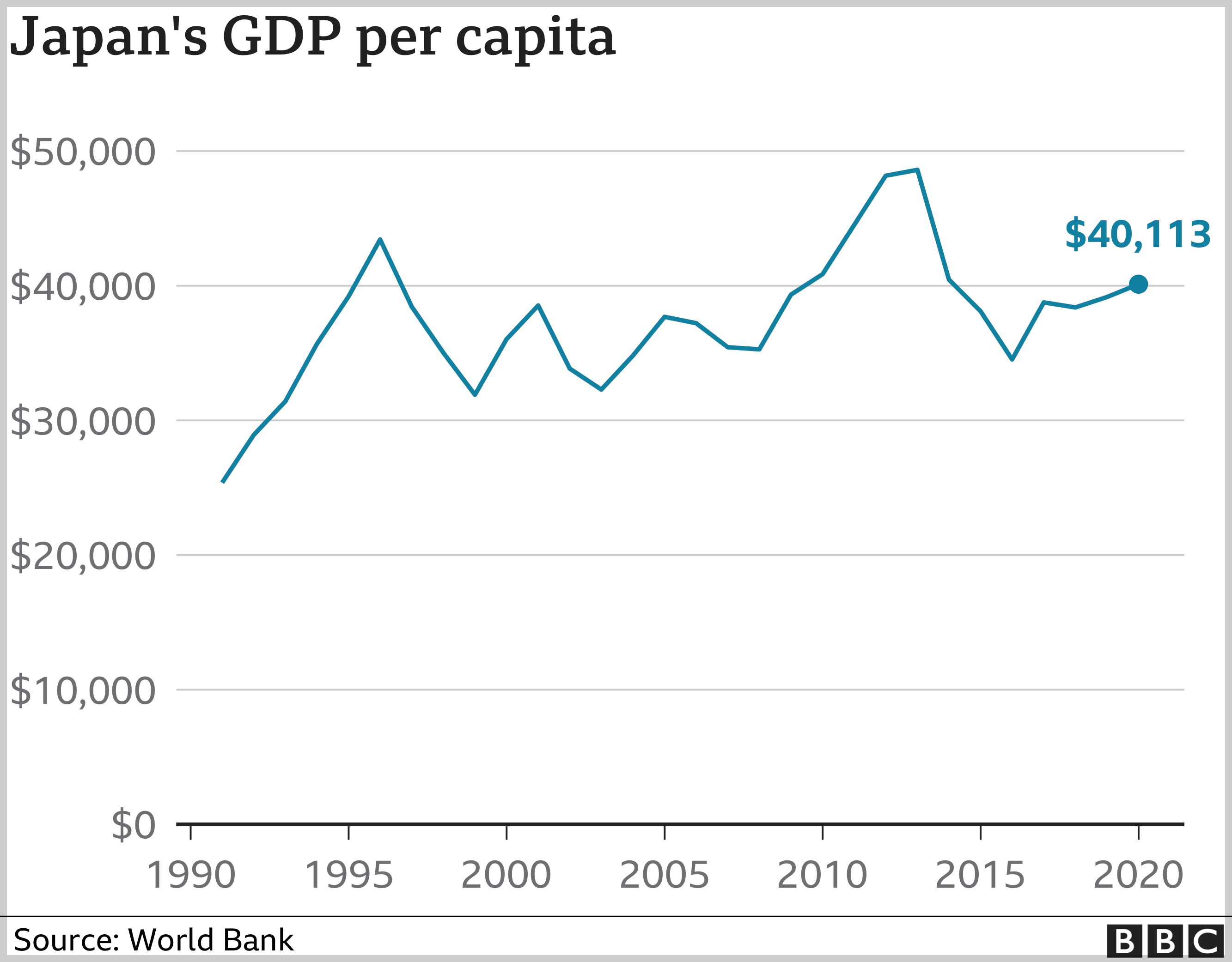 과거 일본 GDP 변화추이