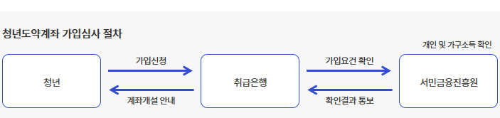 청년도약계좌 가입심사 절차 이미지