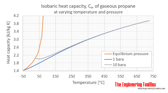온도 변화에 따른 기체 프로판의 정압 비열 Cp