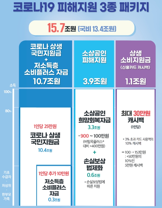  오피셜) 5차 재난지원금 금액 확정(개인별 / 자영업자,소상공인)