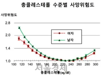 총콜레스테롤 이란 정상수치 낮추는법_7