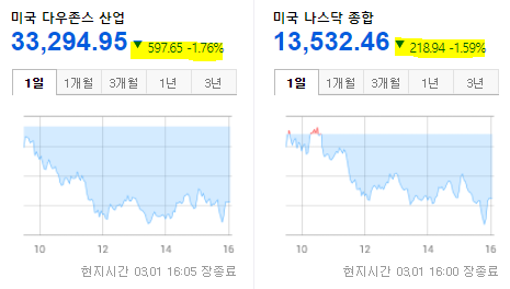 미국 증시 현황